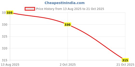 amazon.in lyra Women's Cotton Non-Wired Bra lyra Price History Graph from 13 Aug 2025 to 21 Oct 2025
