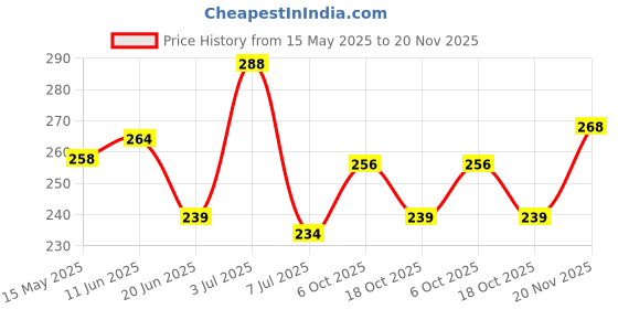 amazon.in clovia Women's Cotton Non-Wired Full Coverage Spacer Cup T-Shirt Bra in White clovia Price History Graph from 15 May 2025 to 20 Nov 2025