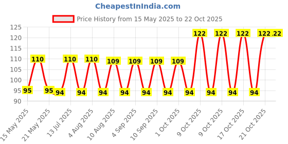 amazon.in urban secrets Women's Cotton Non-Wired Sports Bra Pad Insert (Beige, Skin, 36) - Pack of 2 urban secrets Price History Graph from 15 May 2025 to 22 Oct 2025