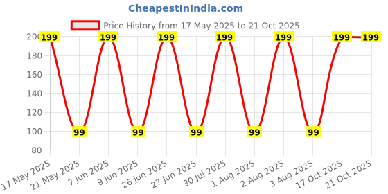 amazon.in qufrozy Women's Cotton Nylon Seamless Wired Tummy Control High Waist and Thigh Ladies Shaper Briefs Shapewear (Free Size Fit Up to M-L-XL-XXL) qufrozy Price History Graph from 17 May 2025 to 17 Oct 2025