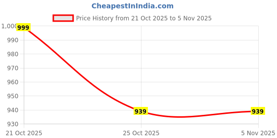 amazon.in mack jonney Women's Cotton | Lower |Casual Style Pajama |Lounge Pant for Women (Pack of 3)-Vj-Mtp-Group18 mack jonney Price History Graph from 21 Oct 2025 to 3 Nov 2025