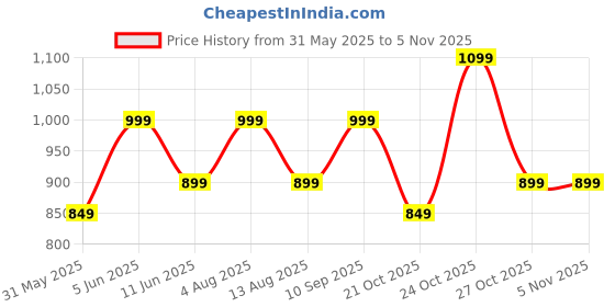 amazon.in mack jonney Women's Cotton | Lower |Regular Fit Pajama |Lounge Pant for Women (Pack of 3)-Vj-Mtp-Group09 mack jonney Price History Graph from 31 May 2025 to 3 Nov 2025
