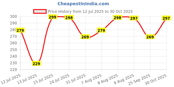 amazon.in leotude Women's Cotton Oversized Fit Round Neck Oversized Half Sleeve Tie & Dye Printed Tshirt (Combo Tshirt Pack of 2) leotude Price History Graph from 12 Jul 2025 to 30 Oct 2025