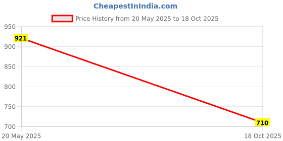 amazon.in high star Women's Cotton Oversized Fit Shirt high star Price History Graph from 20 May 2025 to 18 Oct 2025