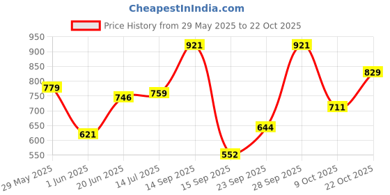 amazon.in high star Women's Cotton Oversized Fit Shirt high star Price History Graph from 29 May 2025 to 22 Oct 2025