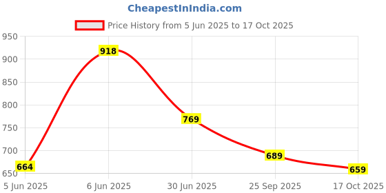 amazon.in high star Women's Cotton Oversized Fit Shirt high star Price History Graph from 5 Jun 2025 to 17 Oct 2025