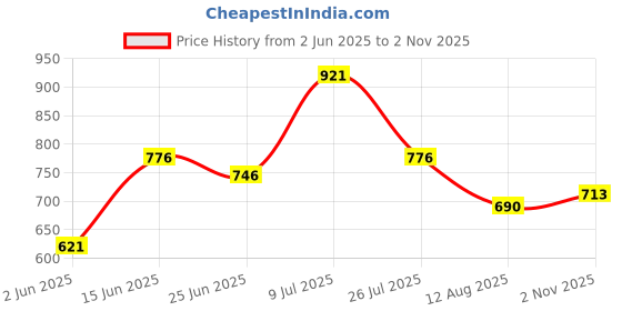 amazon.in high star Women's Cotton Oversized Fit Shirt high star Price History Graph from 2 Jun 2025 to 2 Nov 2025