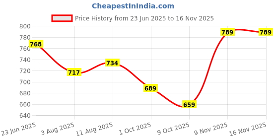 amazon.in high star Women's Cotton Oversized Fit Shirt high star Price History Graph from 23 Jun 2025 to 16 Nov 2025