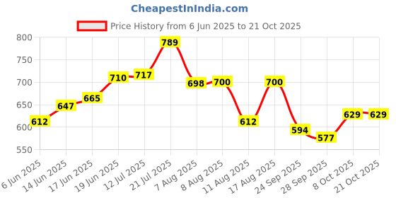 amazon.in high star Women's Cotton Oversized Fit Shirt high star Price History Graph from 6 Jun 2025 to 20 Oct 2025