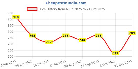amazon.in high star Women's Cotton Oversized Fit Shirt high star Price History Graph from 6 Jun 2025 to 21 Oct 2025