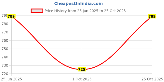 amazon.in high star Women's Cotton Oversized Fit Shirt high star Price History Graph from 25 Jun 2025 to 25 Oct 2025