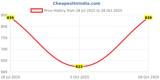 amazon.in high star Women's Cotton Oversized Fit Shirt high star Price History Graph from 28 Jul 2025 to 28 Oct 2025