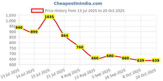 amazon.in high star Women's Cotton Oversized Fit Shirt high star Price History Graph from 13 Jul 2025 to 20 Oct 2025