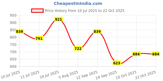 amazon.in high star Women's Cotton Oversized Fit Shirt high star Price History Graph from 10 Jul 2025 to 21 Oct 2025