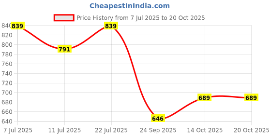 amazon.in high star Women's Cotton Oversized Fit Shirt high star Price History Graph from 7 Jul 2025 to 20 Oct 2025