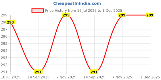 amazon.in leotude Women's Cotton Oversized Fit Short Sleeve with Round Neck, Oversized Longline Drop Shoulder, Back Printed T-Shirt leotude Price History Graph from 16 Jul 2025 to 30 Nov 2025
