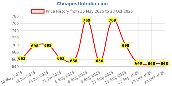 amazon.in london hills Women's Cotton Oversized Fit T-Shirt london hills Price History Graph from 30 May 2025 to 23 Oct 2025