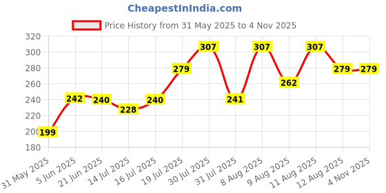 amazon.in london hills Women's Cotton Oversized Fit T-Shirt london hills Price History Graph from 31 May 2025 to 3 Nov 2025