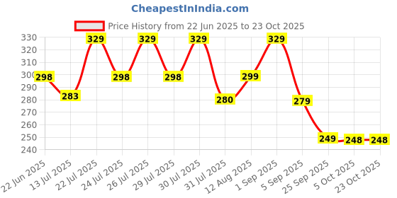 amazon.in london hills Women's Cotton Oversized Fit T-Shirt london hills Price History Graph from 22 Jun 2025 to 22 Oct 2025