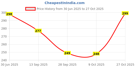 amazon.in london hills Women's Cotton Oversized Fit T-Shirt london hills Price History Graph from 30 Jun 2025 to 27 Oct 2025