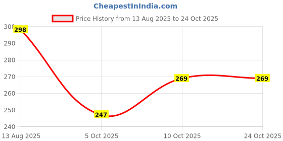 amazon.in leotude Women's Cotton Oversized Fit T-Shirt leotude Price History Graph from 13 Aug 2025 to 22 Oct 2025