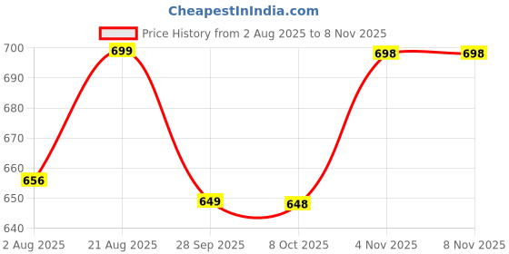 amazon.in london hills Women's Cotton Oversized Fit T-Shirt london hills Price History Graph from 2 Aug 2025 to 7 Nov 2025