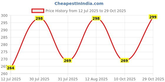 amazon.in leotude Women's cotton Oversized Fit T-Shirt leotude Price History Graph from 12 Jul 2025 to 29 Oct 2025