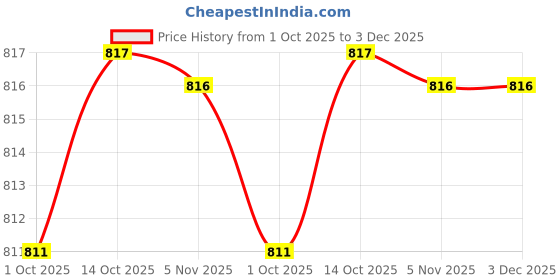 amazon.in clovia Women's Cotton Pack Of 2 Chic Basic Casual Pyjama Pants With Pocket clovia Price History Graph from 1 Oct 2025 to 3 Dec 2025