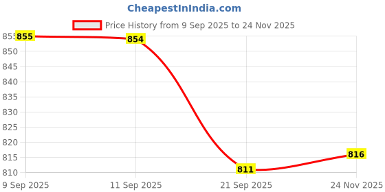 amazon.in clovia Women's Cotton Pack of 2 Chic Basic Pyjama Pants with Pocket - Blue & Black clovia Price History Graph from 9 Sep 2025 to 24 Nov 2025