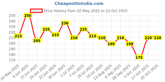amazon.in lyra Women's Cotton Pack of 2 Modern Solid Panty lyra Price History Graph from 20 May 2025 to 22 Oct 2025