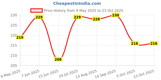 amazon.in lyra Women's Cotton Pack of 2 Modern Solid Panty lyra Price History Graph from 9 May 2025 to 23 Oct 2025