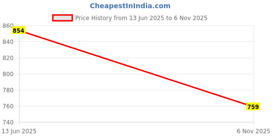 amazon.in clovia Women's Cotton Pack of 2 Pyjama with Elastic Waistband - Grey & Blue clovia Price History Graph from 13 Jun 2025 to 6 Nov 2025