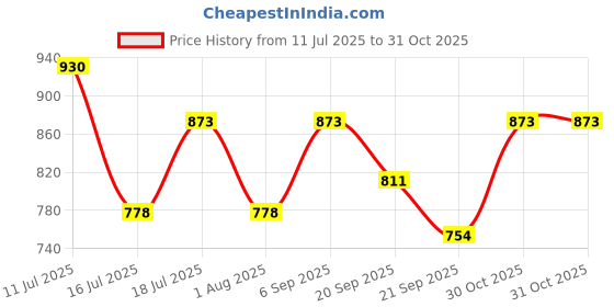 amazon.in clovia Women's Cotton Pack of 2 Pyjama with Elastic Waistband - Grey & Blue clovia Price History Graph from 11 Jul 2025 to 31 Oct 2025