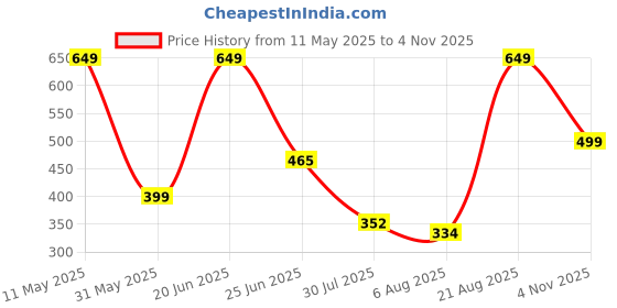amazon.in clovia Women's Cotton Pack of 3 Low Waist Dragonfly Print Bikini Panties - Multicolor clovia Price History Graph from 11 May 2025 to 4 Nov 2025