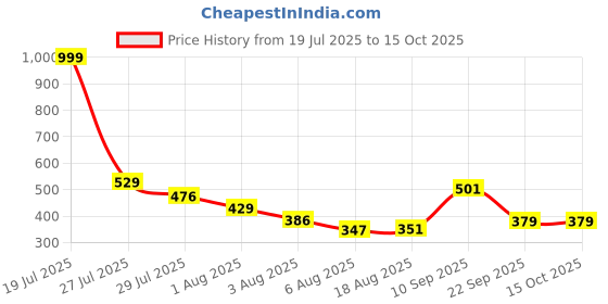 amazon.in clovia Women's Cotton Pack of 3 Low Waist Outer Elastic Bikini Panty clovia Price History Graph from 19 Jul 2025 to 14 Oct 2025