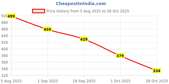 amazon.in clovia Women's Cotton Pack of 3 Low Waist Outer Elastic Bikini Panty clovia Price History Graph from 5 Aug 2025 to 26 Oct 2025