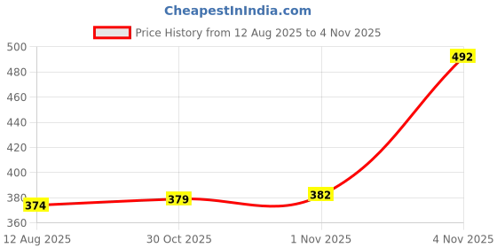 amazon.in clovia Women's Cotton Pack of 3 Low Waist Outer Elastic Bikini Panty clovia Price History Graph from 12 Aug 2025 to 4 Nov 2025