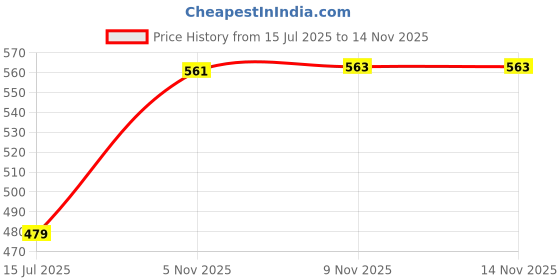 amazon.in clovia Women's Cotton Pack of 3 Low Waist Printed Thong with Inner Elastic - Multicolor clovia Price History Graph from 15 Jul 2025 to 13 Nov 2025