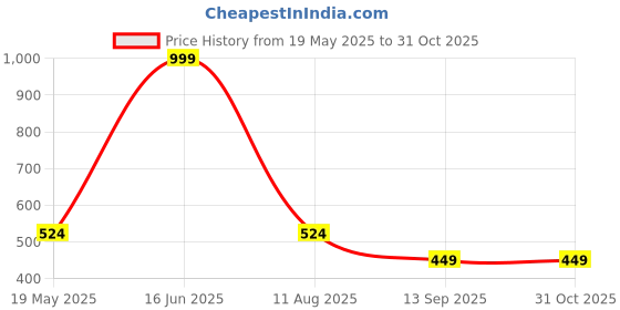 amazon.in clovia Women's Cotton Pack of 3 Medium Waist Inner Elastic Hipster Panty - Multi clovia Price History Graph from 19 May 2025 to 30 Oct 2025