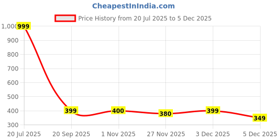 amazon.in clovia Women's Cotton Pack of 3 Medium Waist Inner Elastic Hipster Panty - Multi clovia Price History Graph from 20 Jul 2025 to 3 Dec 2025