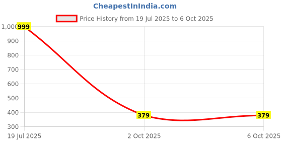 amazon.in clovia Women's Cotton Pack of 3 Medium Waist Outer Elastic Hipster Panty - Multi clovia Price History Graph from 19 Jul 2025 to 2 Oct 2025