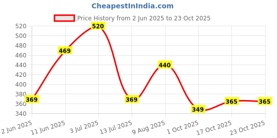 amazon.in lyra Women's Cotton Pack of 4 Modern Solid Panty lyra Price History Graph from 2 Jun 2025 to 23 Oct 2025