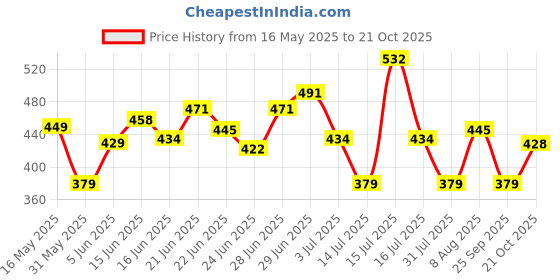 amazon.in lyra Women's Cotton Pack of 4 Snug fit Floral Panty lyra Price History Graph from 16 May 2025 to 21 Oct 2025