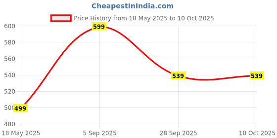 amazon.in eleg & stilance Women's Cotton Padded and Non-Wired Maternity Nursing Feeding Bra (in, Numeric, 40, 40, 40, Regular, Black) eleg & stilance Price History Graph from 18 May 2025 to 9 Oct 2025