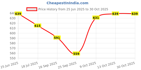 amazon.in van heusen Women's Cotton Padded Bra van heusen Price History Graph from 25 Jun 2025 to 29 Oct 2025