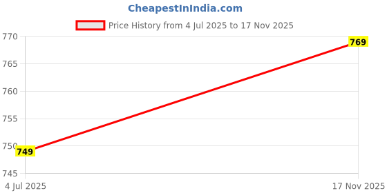 amazon.in van heusen Women's Cotton Padded Flexi Wire T-Shirt Bra - Anti Bacterial, Breathable Cups, Plush Back No Slip Strap van heusen Price History Graph from 4 Jul 2025 to 17 Nov 2025