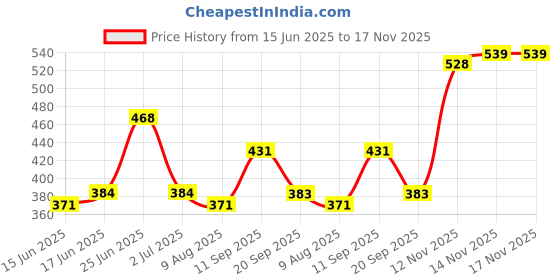 amazon.in clovia Women's Cotton Padded Non-Wired Demi Cup Feeding Bra in Beige clovia Price History Graph from 15 Jun 2025 to 17 Nov 2025