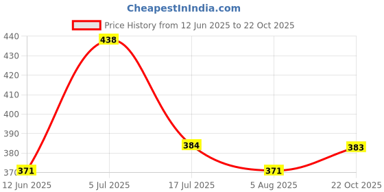 amazon.in clovia Women's Cotton Padded Non-Wired Demi Cup Feeding Bra in Beige clovia Price History Graph from 12 Jun 2025 to 22 Oct 2025
