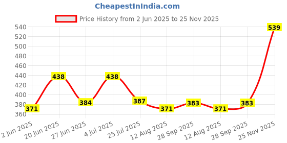 amazon.in clovia Women's Cotton Padded Non-Wired Demi Cup Feeding Bra in Beige clovia Price History Graph from 2 Jun 2025 to 25 Nov 2025