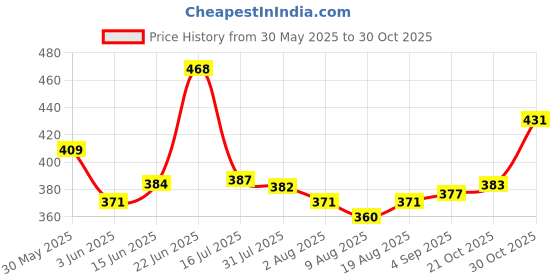 amazon.in clovia Women's Cotton Padded Non-Wired Demi Cup Feeding Bra in Beige clovia Price History Graph from 30 May 2025 to 30 Oct 2025